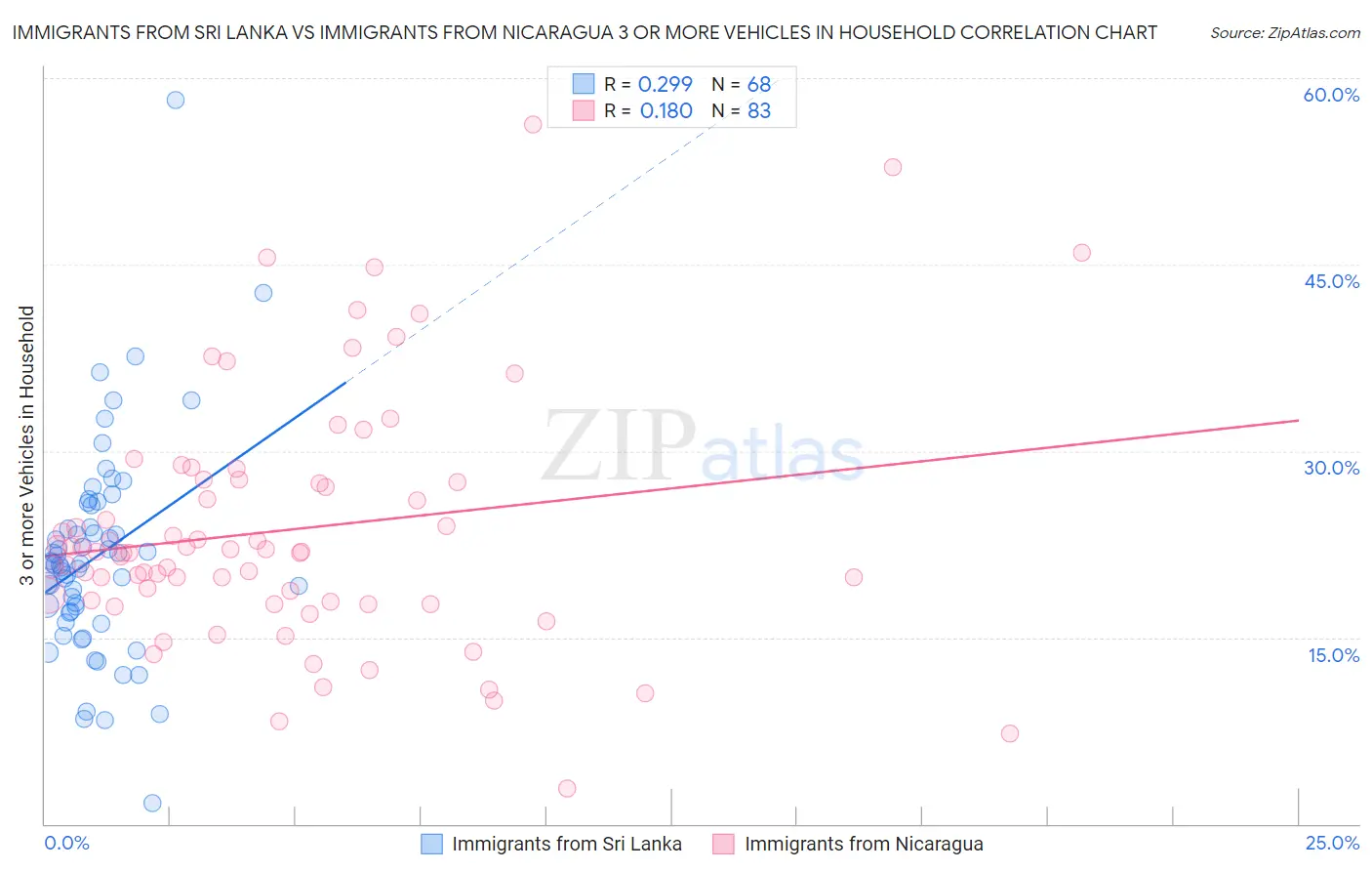 Immigrants from Sri Lanka vs Immigrants from Nicaragua 3 or more Vehicles in Household