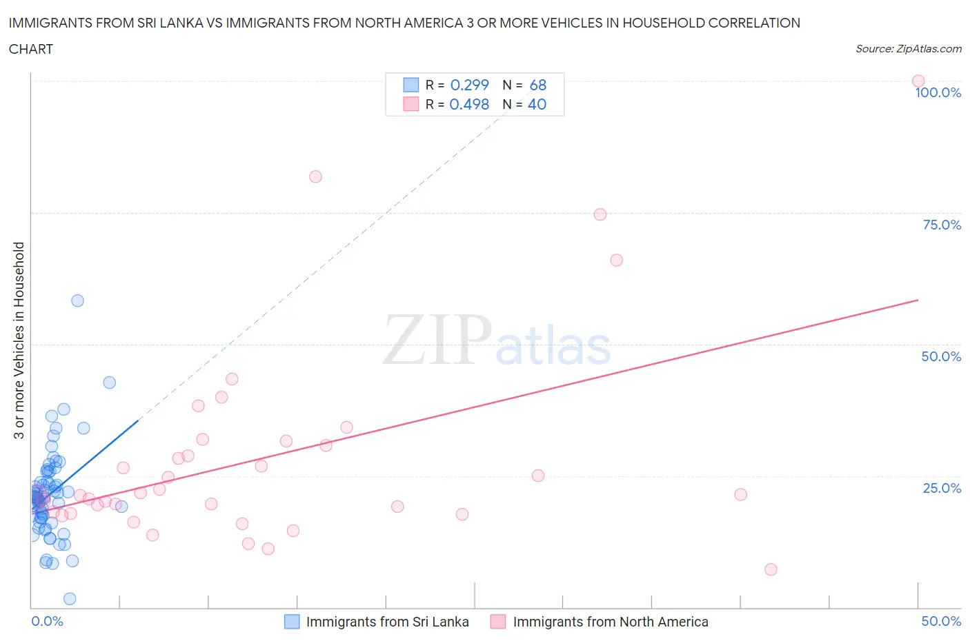 Immigrants from Sri Lanka vs Immigrants from North America 3 or more Vehicles in Household