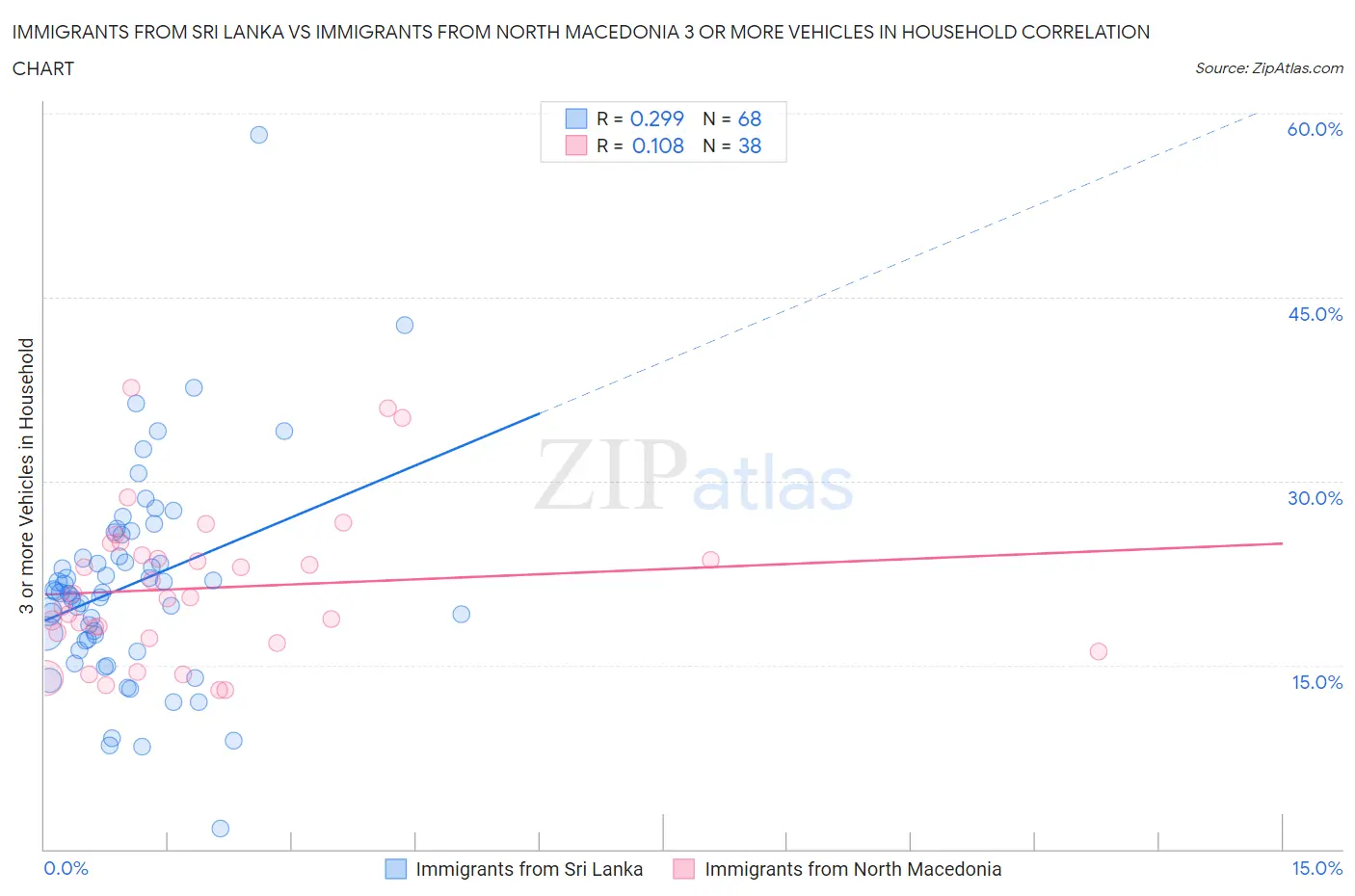 Immigrants from Sri Lanka vs Immigrants from North Macedonia 3 or more Vehicles in Household