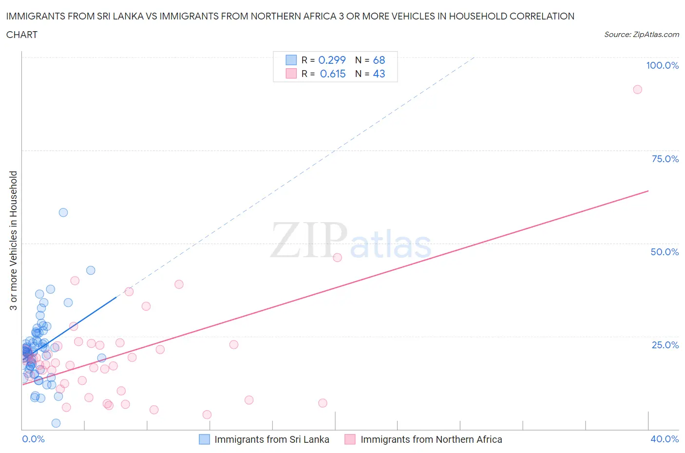 Immigrants from Sri Lanka vs Immigrants from Northern Africa 3 or more Vehicles in Household