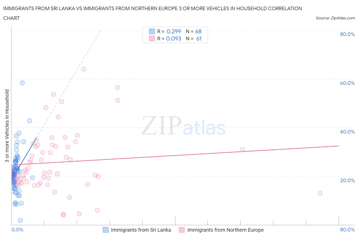Immigrants from Sri Lanka vs Immigrants from Northern Europe 3 or more Vehicles in Household