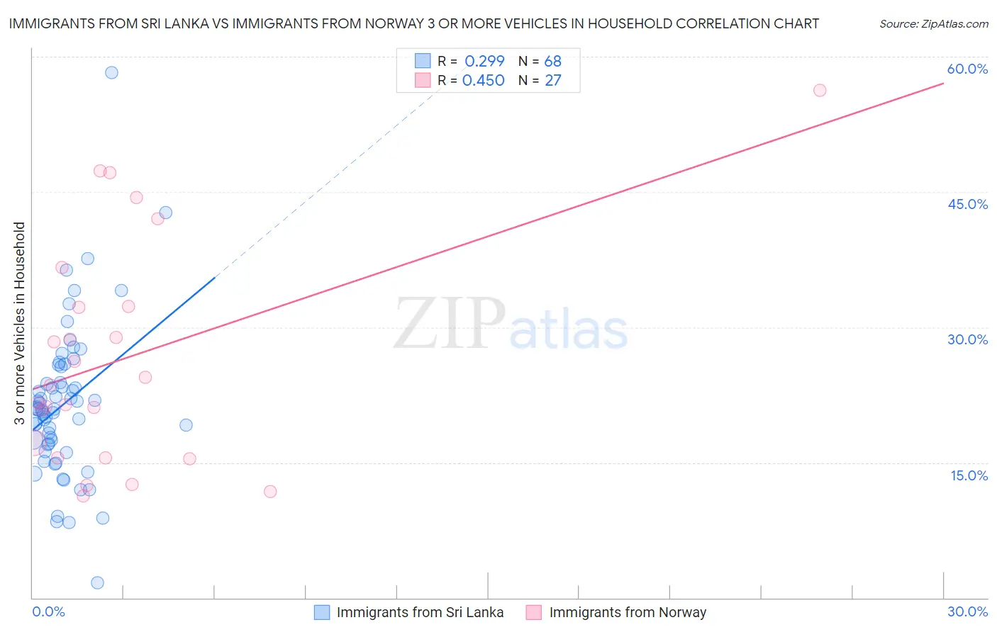 Immigrants from Sri Lanka vs Immigrants from Norway 3 or more Vehicles in Household