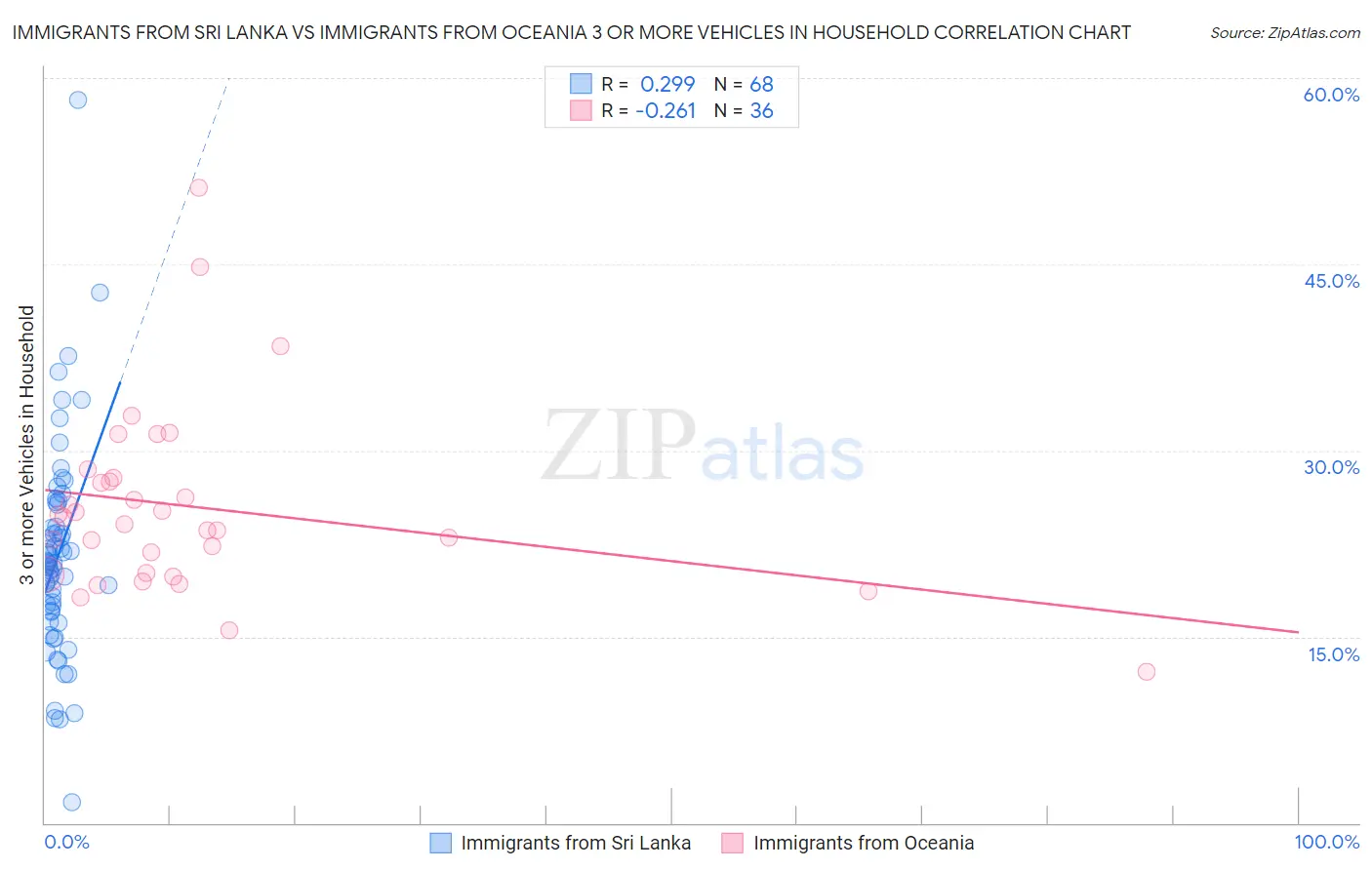 Immigrants from Sri Lanka vs Immigrants from Oceania 3 or more Vehicles in Household