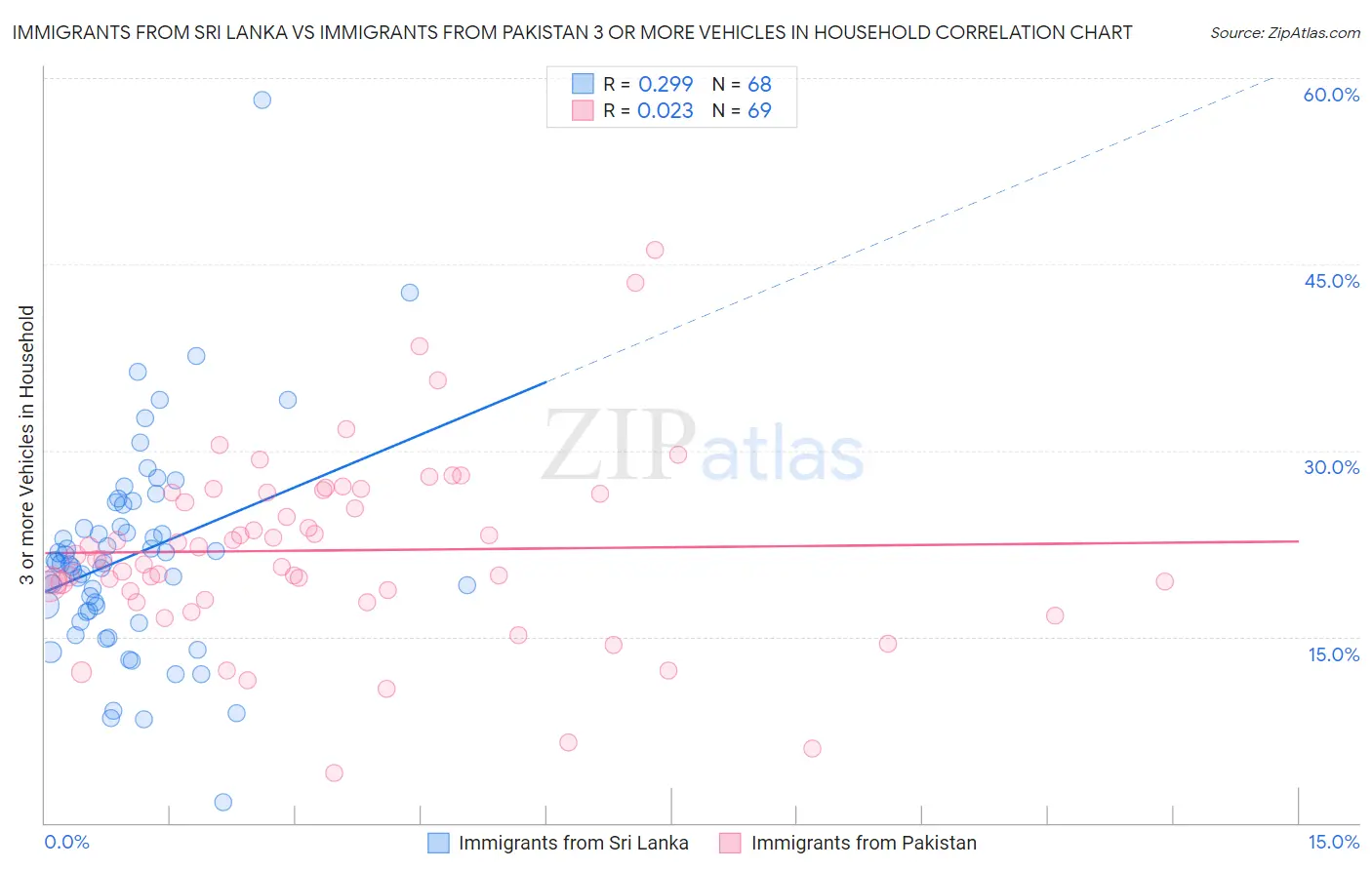 Immigrants from Sri Lanka vs Immigrants from Pakistan 3 or more Vehicles in Household
