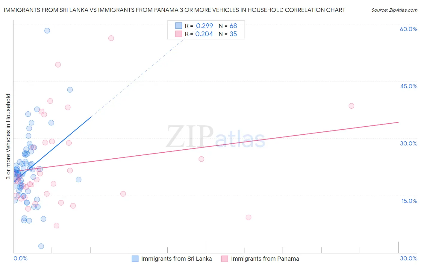 Immigrants from Sri Lanka vs Immigrants from Panama 3 or more Vehicles in Household