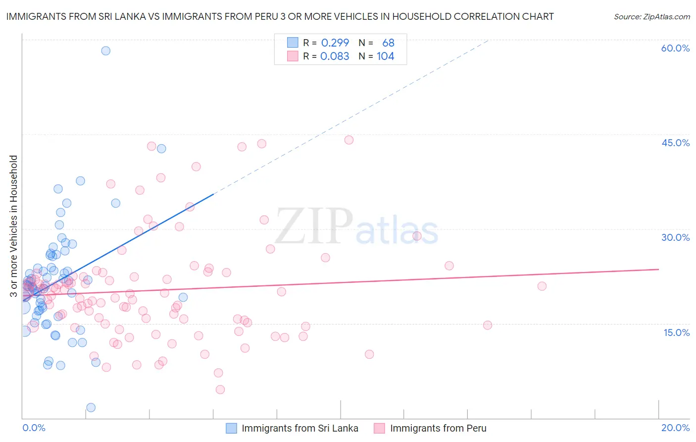 Immigrants from Sri Lanka vs Immigrants from Peru 3 or more Vehicles in Household