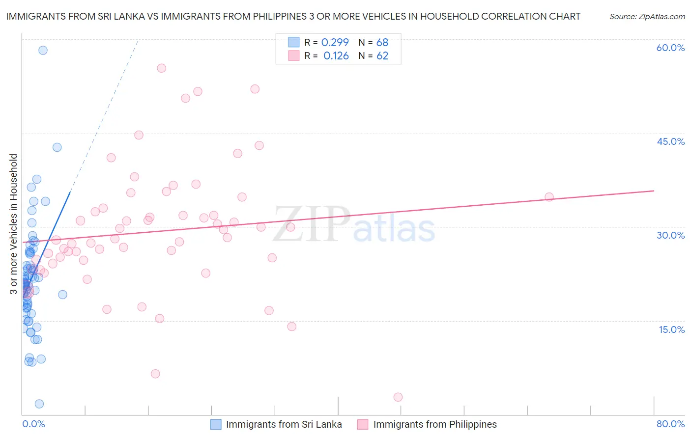 Immigrants from Sri Lanka vs Immigrants from Philippines 3 or more Vehicles in Household