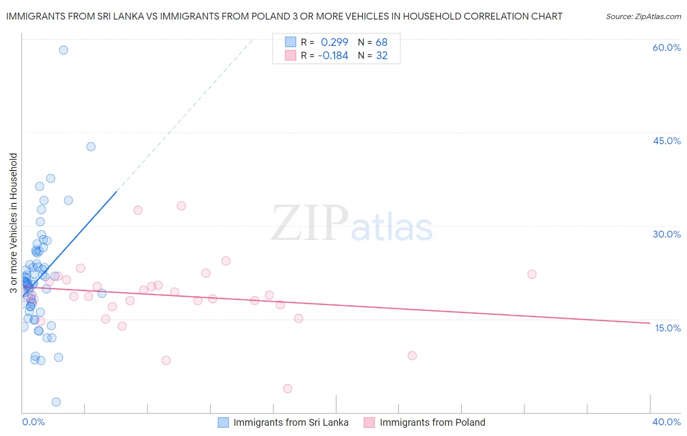 Immigrants from Sri Lanka vs Immigrants from Poland 3 or more Vehicles in Household