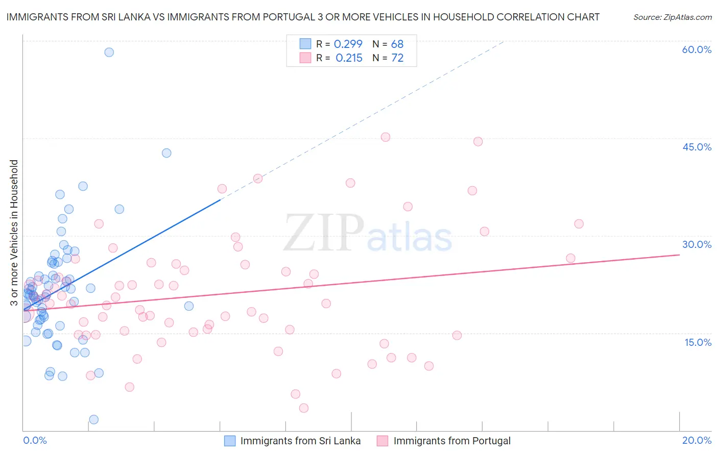 Immigrants from Sri Lanka vs Immigrants from Portugal 3 or more Vehicles in Household