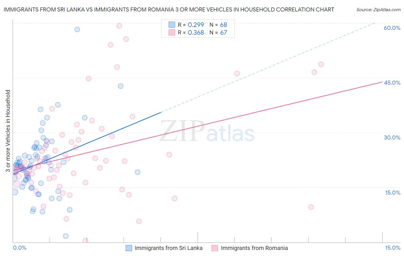 Immigrants from Sri Lanka vs Immigrants from Romania 3 or more Vehicles in Household