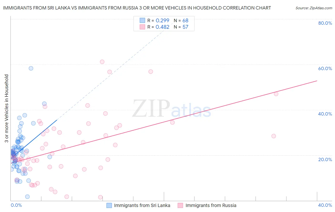 Immigrants from Sri Lanka vs Immigrants from Russia 3 or more Vehicles in Household
