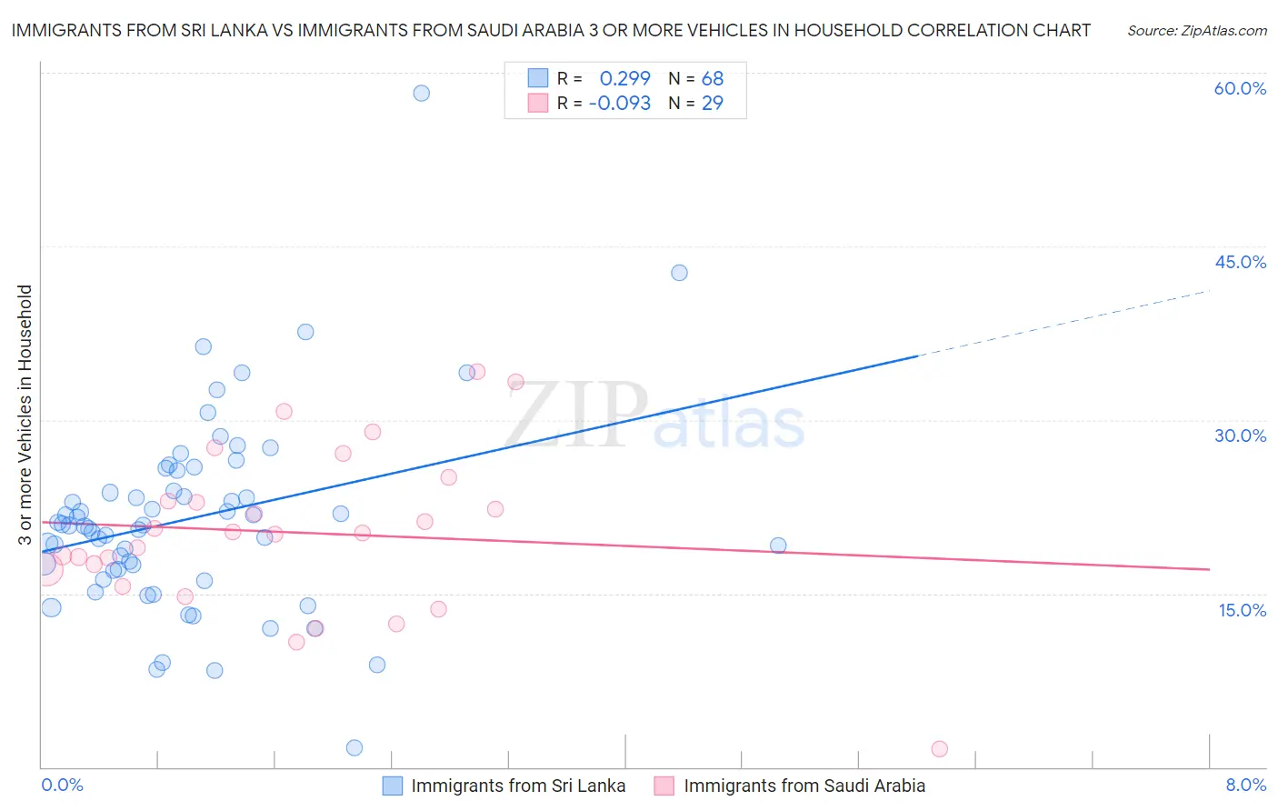 Immigrants from Sri Lanka vs Immigrants from Saudi Arabia 3 or more Vehicles in Household