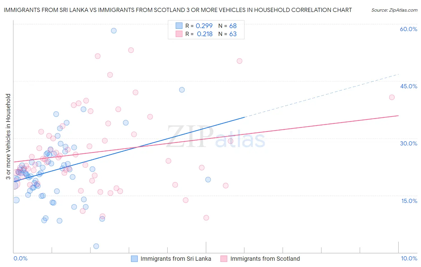 Immigrants from Sri Lanka vs Immigrants from Scotland 3 or more Vehicles in Household