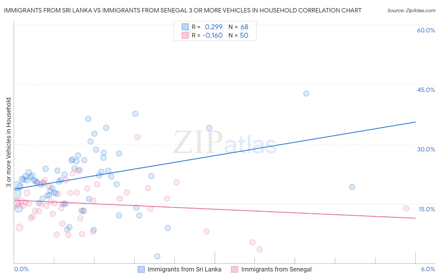 Immigrants from Sri Lanka vs Immigrants from Senegal 3 or more Vehicles in Household