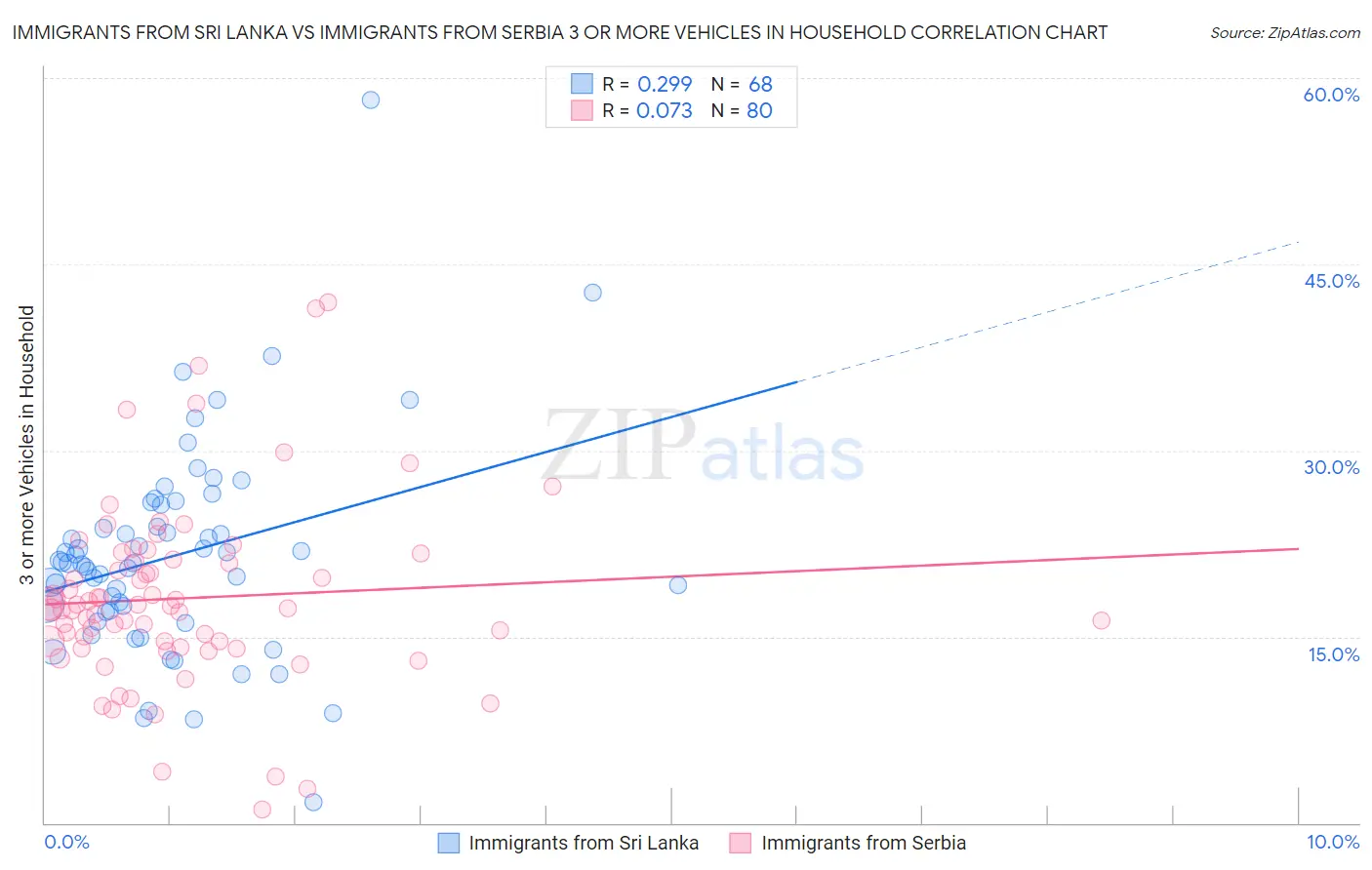 Immigrants from Sri Lanka vs Immigrants from Serbia 3 or more Vehicles in Household