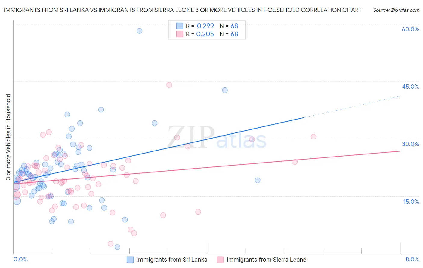 Immigrants from Sri Lanka vs Immigrants from Sierra Leone 3 or more Vehicles in Household