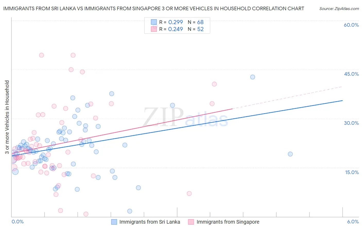 Immigrants from Sri Lanka vs Immigrants from Singapore 3 or more Vehicles in Household