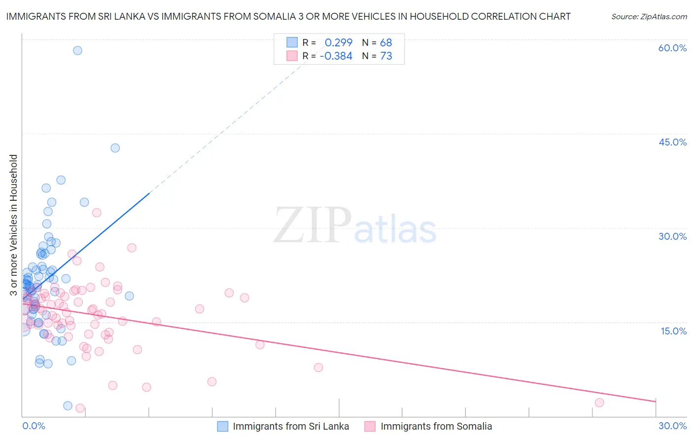 Immigrants from Sri Lanka vs Immigrants from Somalia 3 or more Vehicles in Household