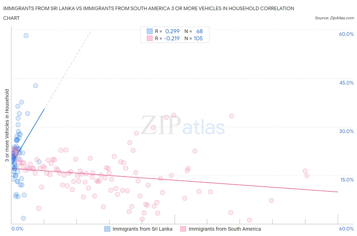 Immigrants from Sri Lanka vs Immigrants from South America 3 or more Vehicles in Household