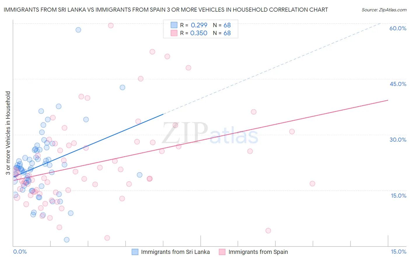 Immigrants from Sri Lanka vs Immigrants from Spain 3 or more Vehicles in Household