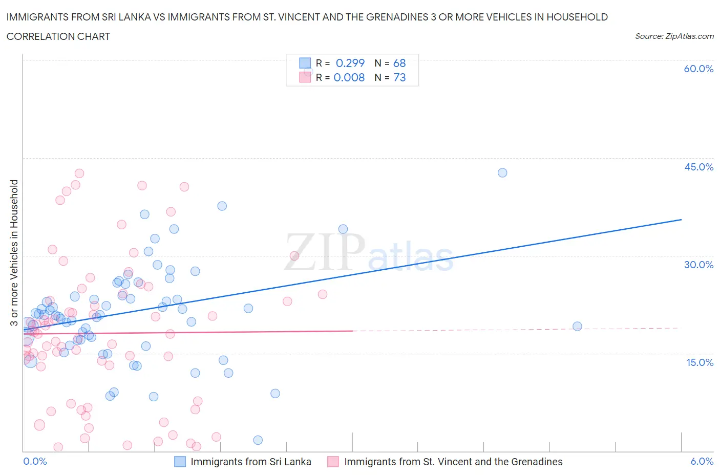 Immigrants from Sri Lanka vs Immigrants from St. Vincent and the Grenadines 3 or more Vehicles in Household