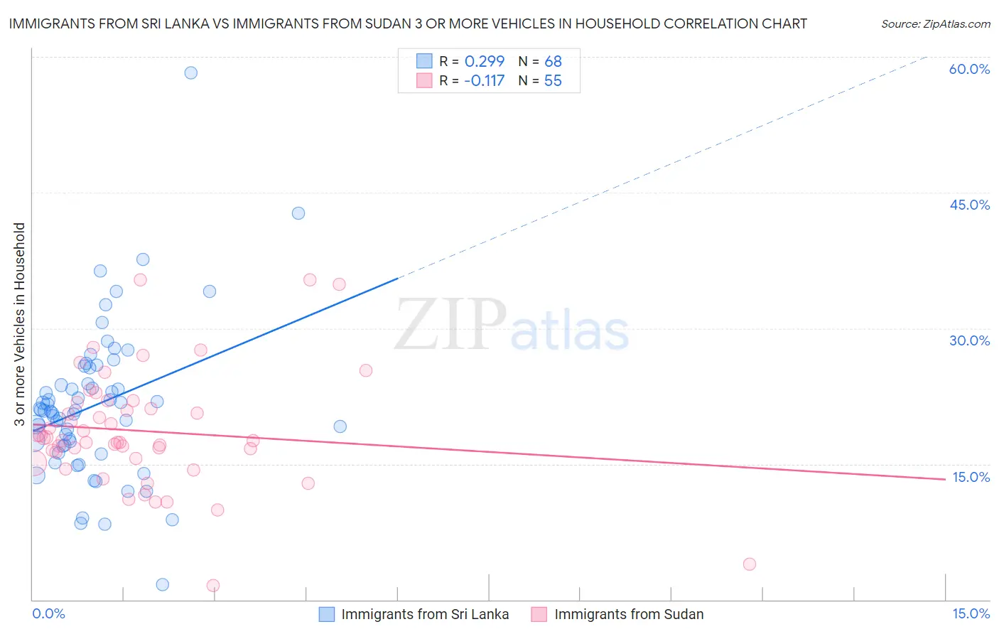 Immigrants from Sri Lanka vs Immigrants from Sudan 3 or more Vehicles in Household
