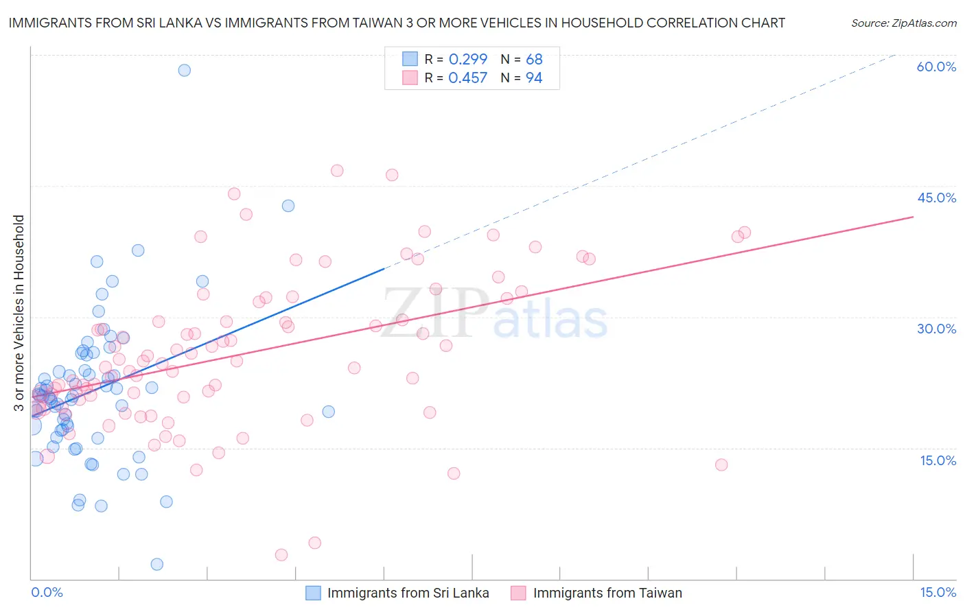 Immigrants from Sri Lanka vs Immigrants from Taiwan 3 or more Vehicles in Household