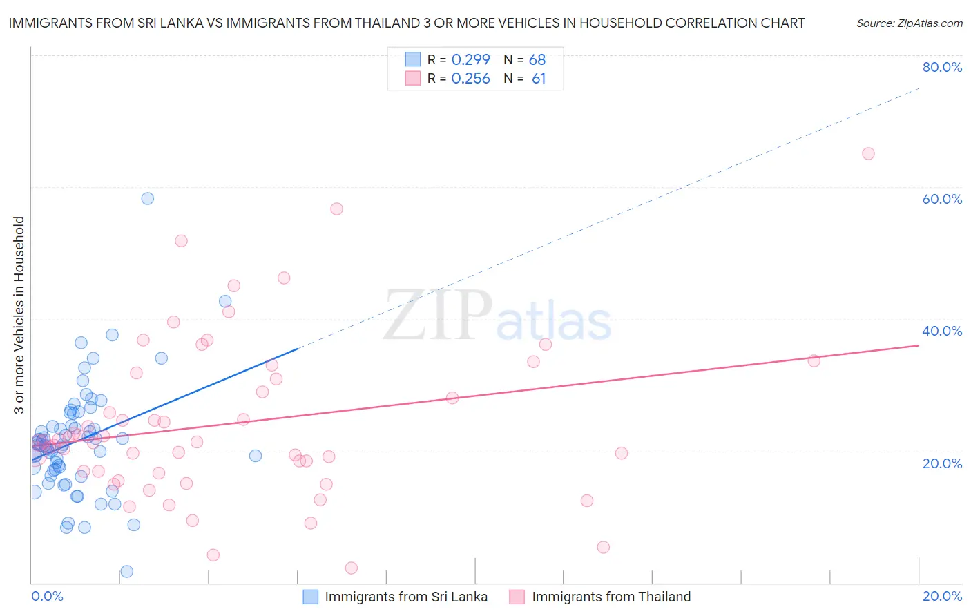 Immigrants from Sri Lanka vs Immigrants from Thailand 3 or more Vehicles in Household