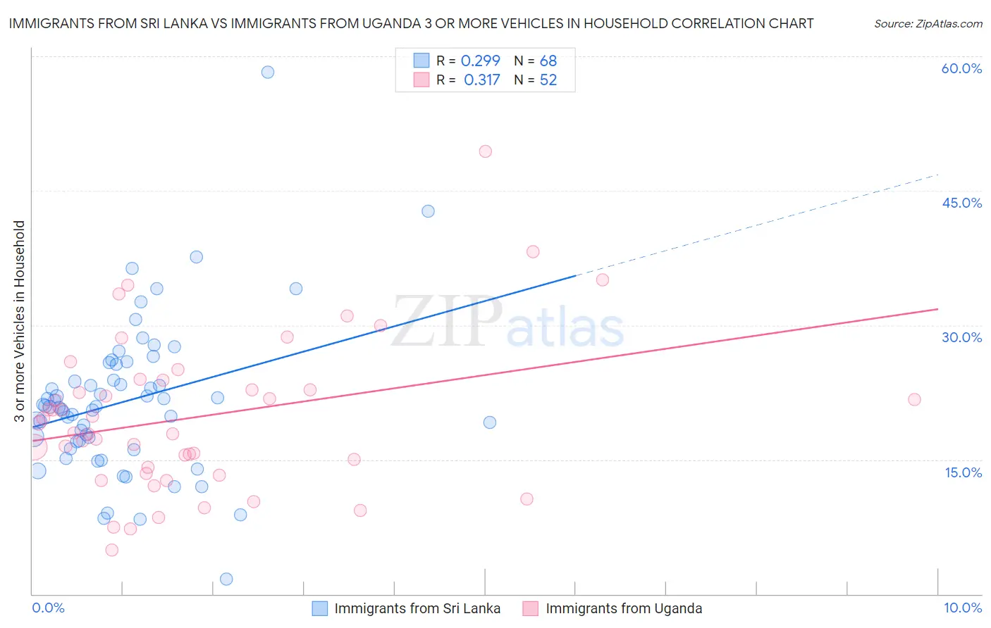 Immigrants from Sri Lanka vs Immigrants from Uganda 3 or more Vehicles in Household