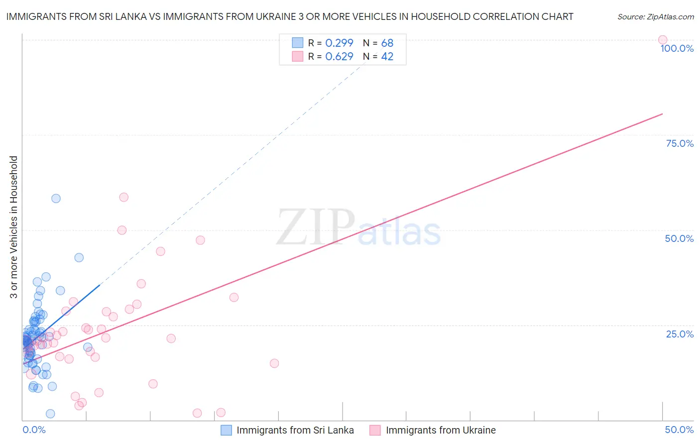 Immigrants from Sri Lanka vs Immigrants from Ukraine 3 or more Vehicles in Household