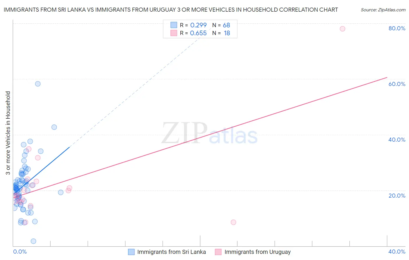 Immigrants from Sri Lanka vs Immigrants from Uruguay 3 or more Vehicles in Household