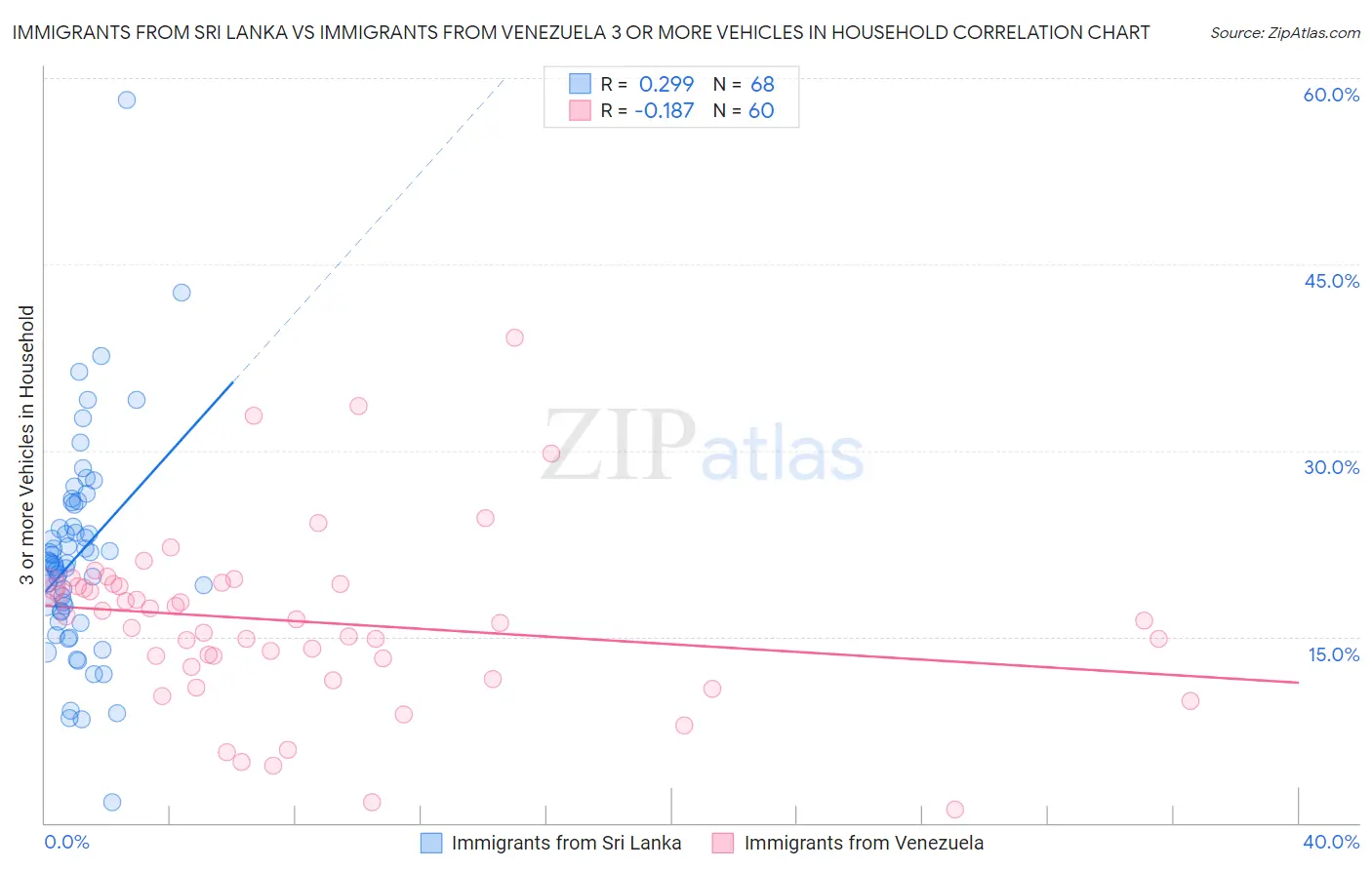 Immigrants from Sri Lanka vs Immigrants from Venezuela 3 or more Vehicles in Household