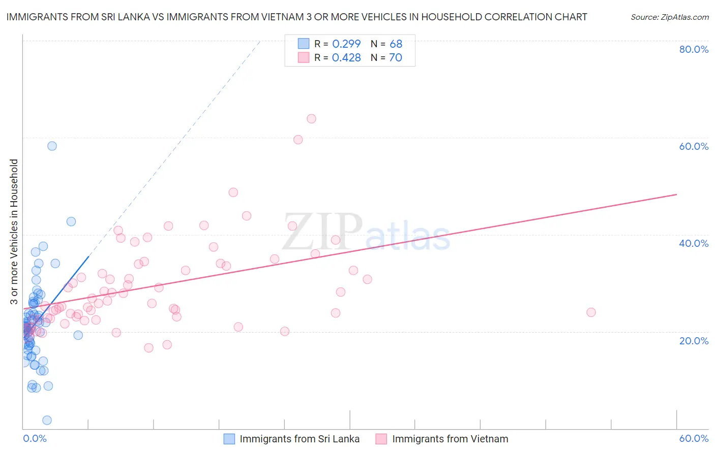 Immigrants from Sri Lanka vs Immigrants from Vietnam 3 or more Vehicles in Household
