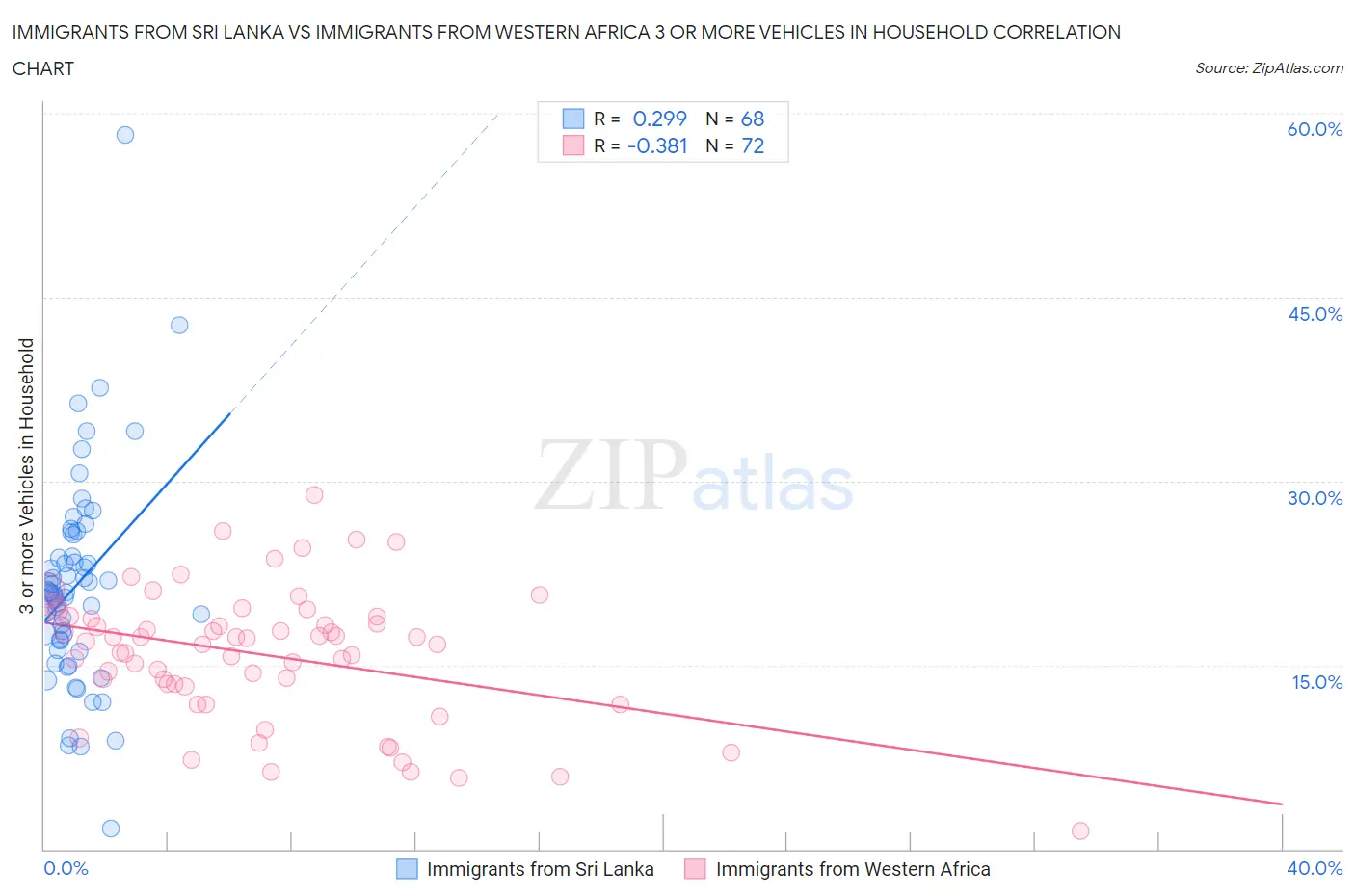 Immigrants from Sri Lanka vs Immigrants from Western Africa 3 or more Vehicles in Household