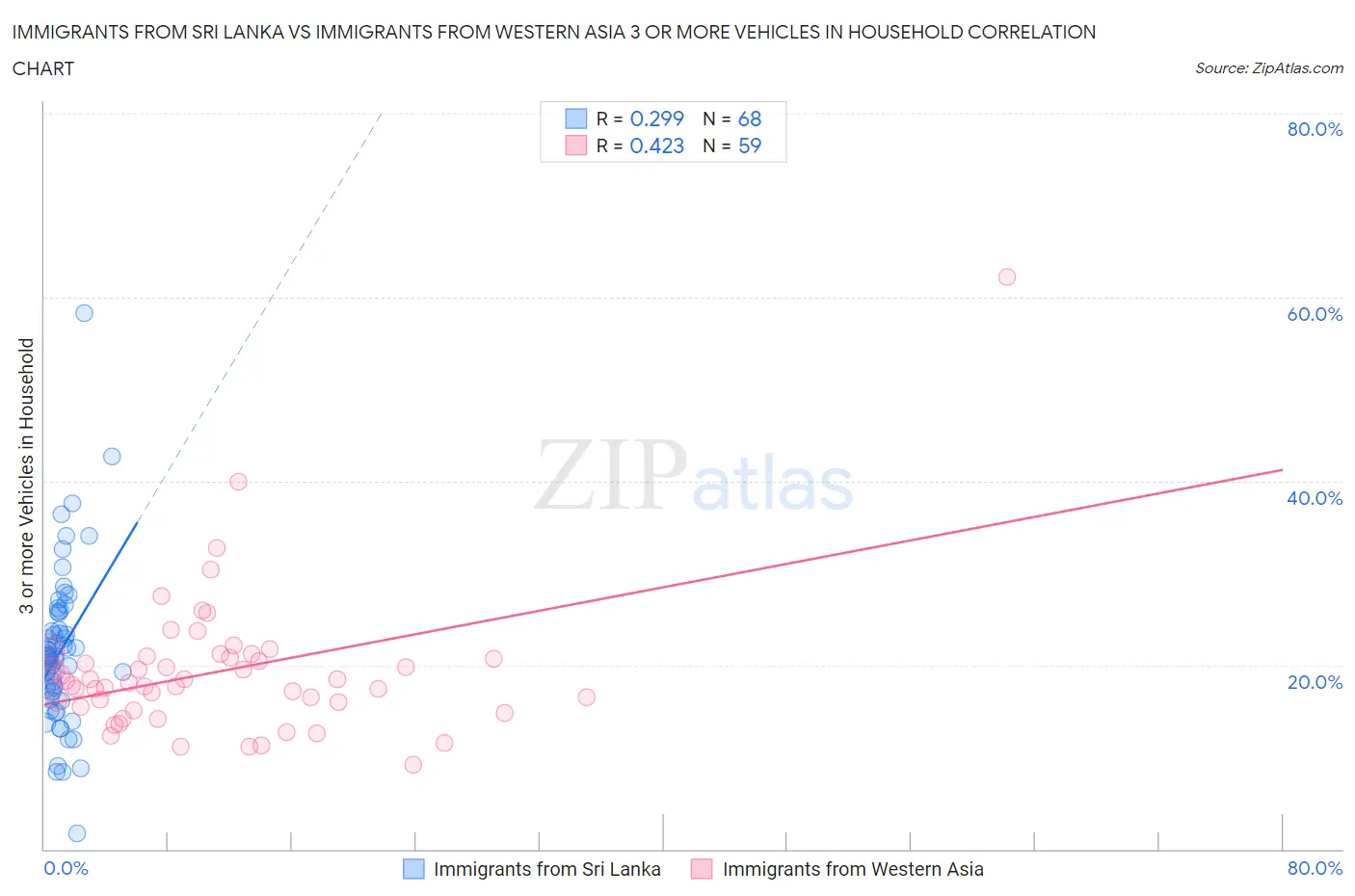 Immigrants from Sri Lanka vs Immigrants from Western Asia 3 or more Vehicles in Household