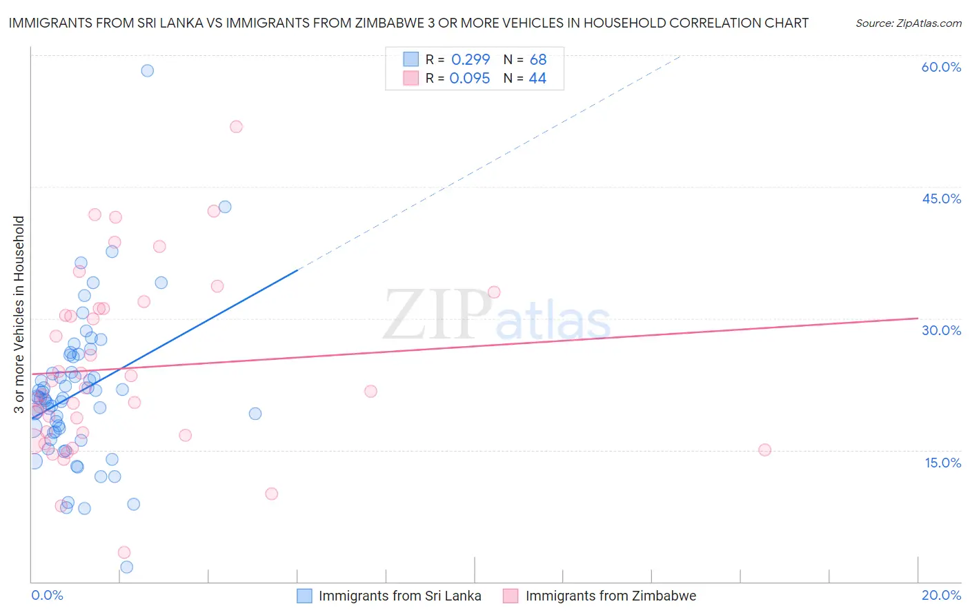 Immigrants from Sri Lanka vs Immigrants from Zimbabwe 3 or more Vehicles in Household
