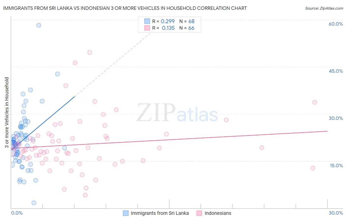 Immigrants from Sri Lanka vs Indonesian 3 or more Vehicles in Household