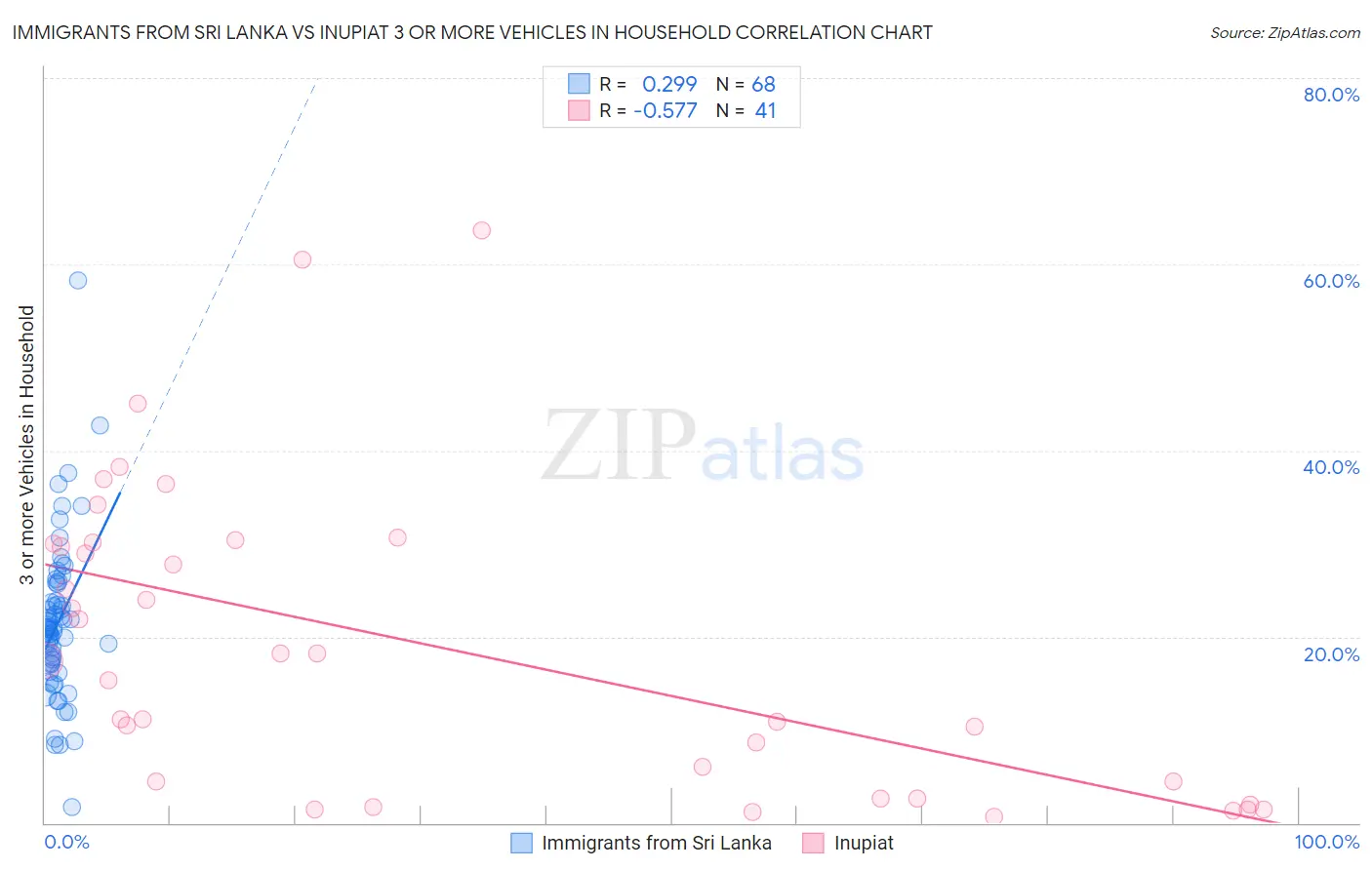 Immigrants from Sri Lanka vs Inupiat 3 or more Vehicles in Household