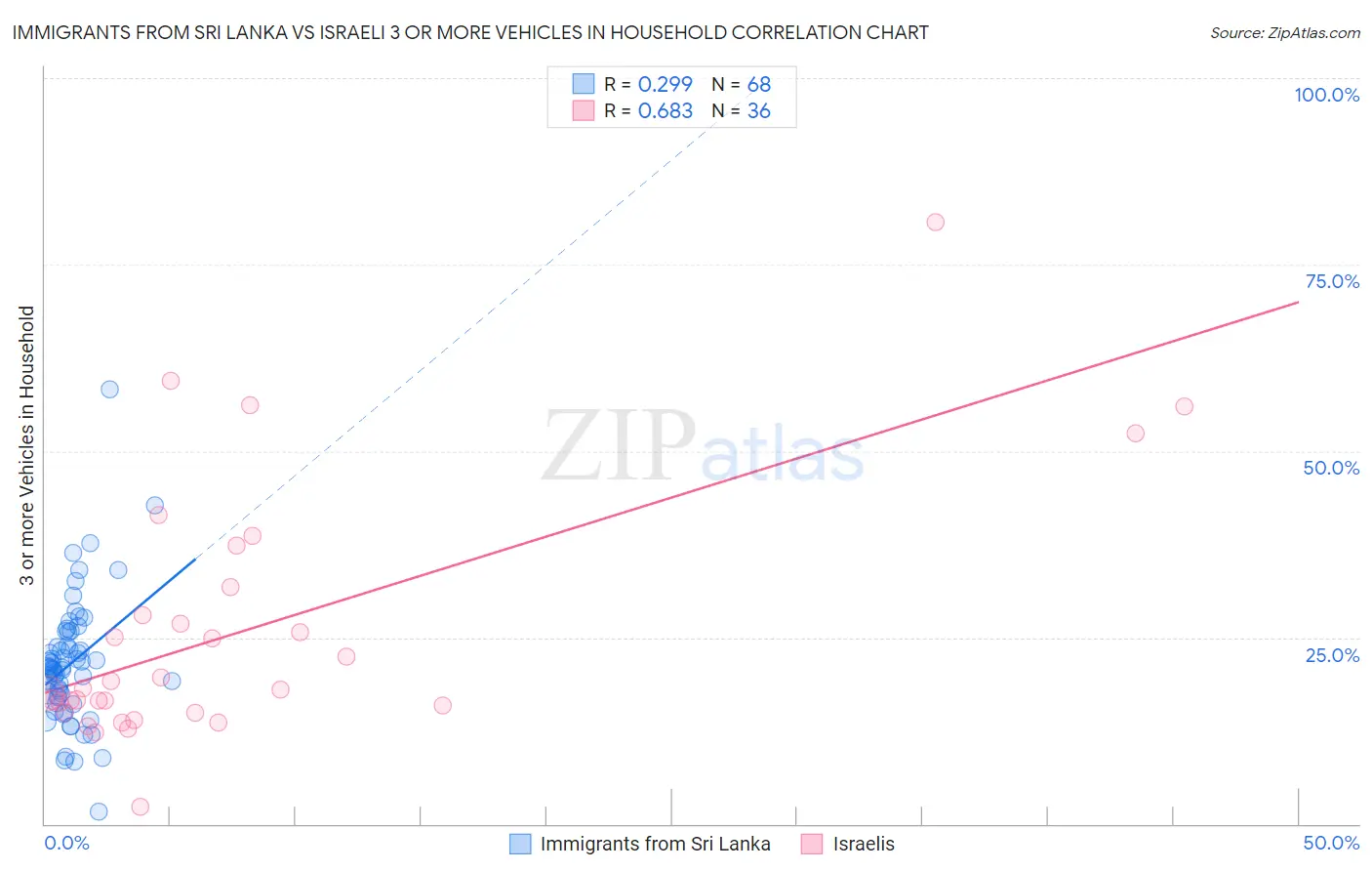 Immigrants from Sri Lanka vs Israeli 3 or more Vehicles in Household