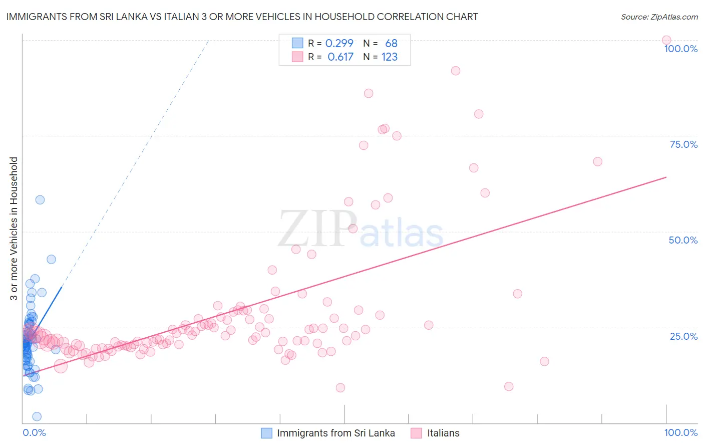 Immigrants from Sri Lanka vs Italian 3 or more Vehicles in Household