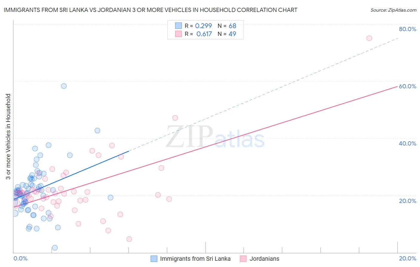 Immigrants from Sri Lanka vs Jordanian 3 or more Vehicles in Household