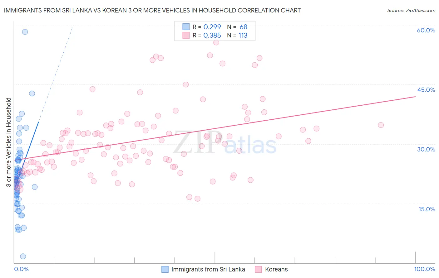 Immigrants from Sri Lanka vs Korean 3 or more Vehicles in Household