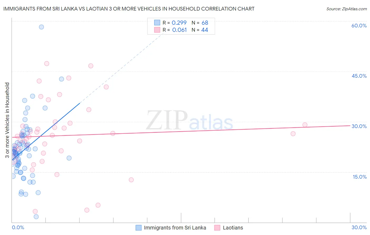 Immigrants from Sri Lanka vs Laotian 3 or more Vehicles in Household