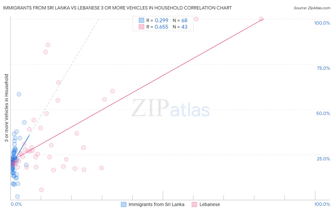 Immigrants from Sri Lanka vs Lebanese 3 or more Vehicles in Household