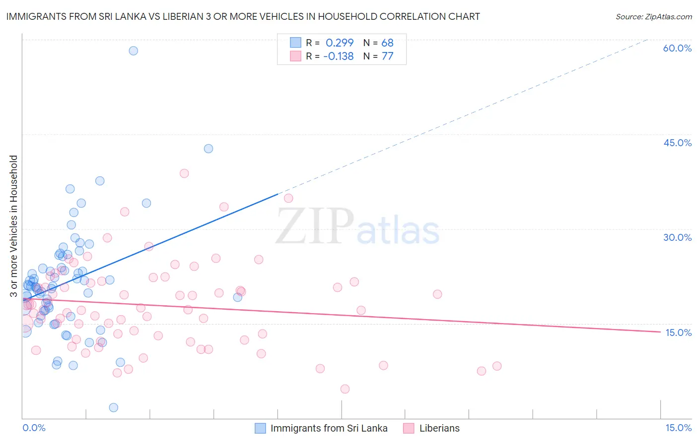 Immigrants from Sri Lanka vs Liberian 3 or more Vehicles in Household