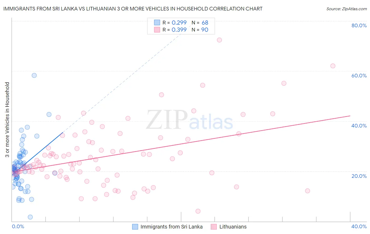 Immigrants from Sri Lanka vs Lithuanian 3 or more Vehicles in Household