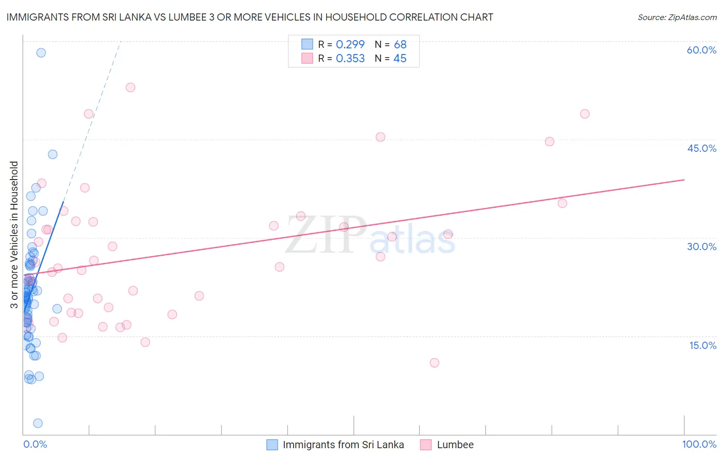Immigrants from Sri Lanka vs Lumbee 3 or more Vehicles in Household