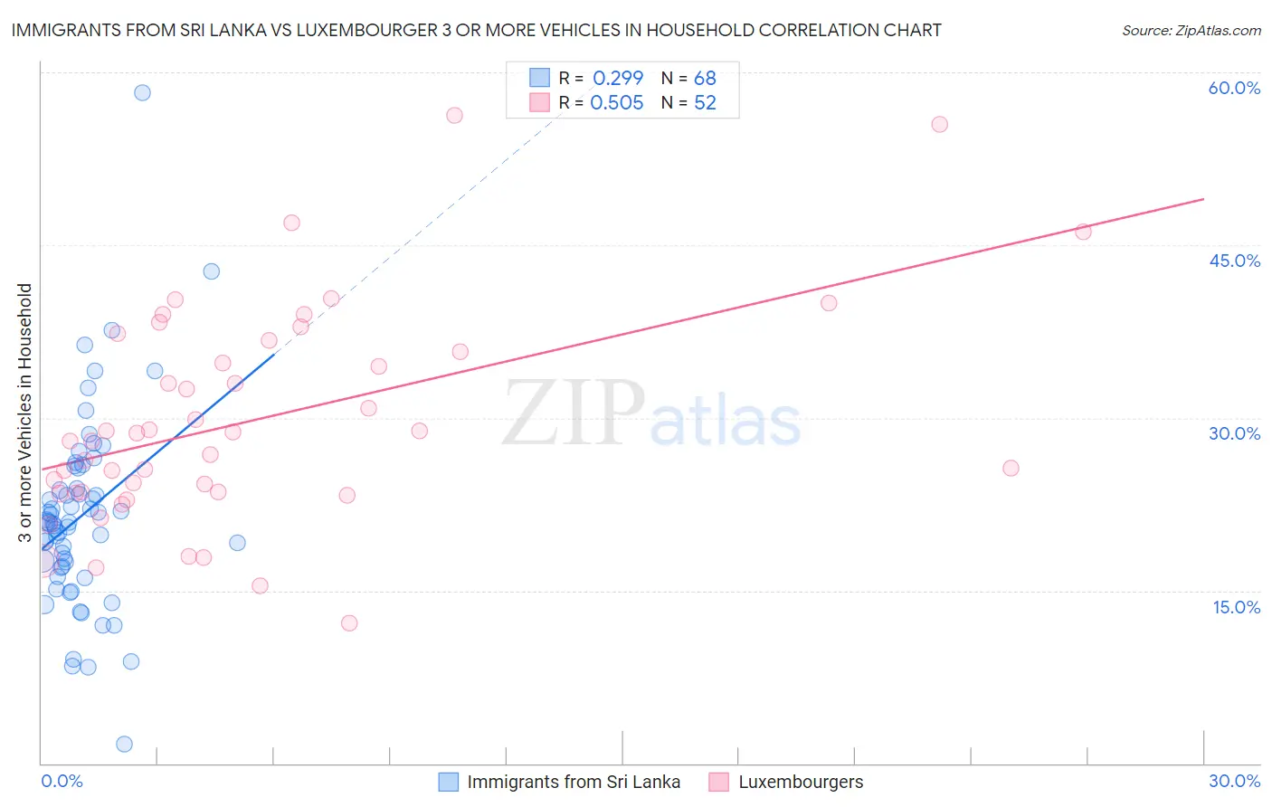 Immigrants from Sri Lanka vs Luxembourger 3 or more Vehicles in Household