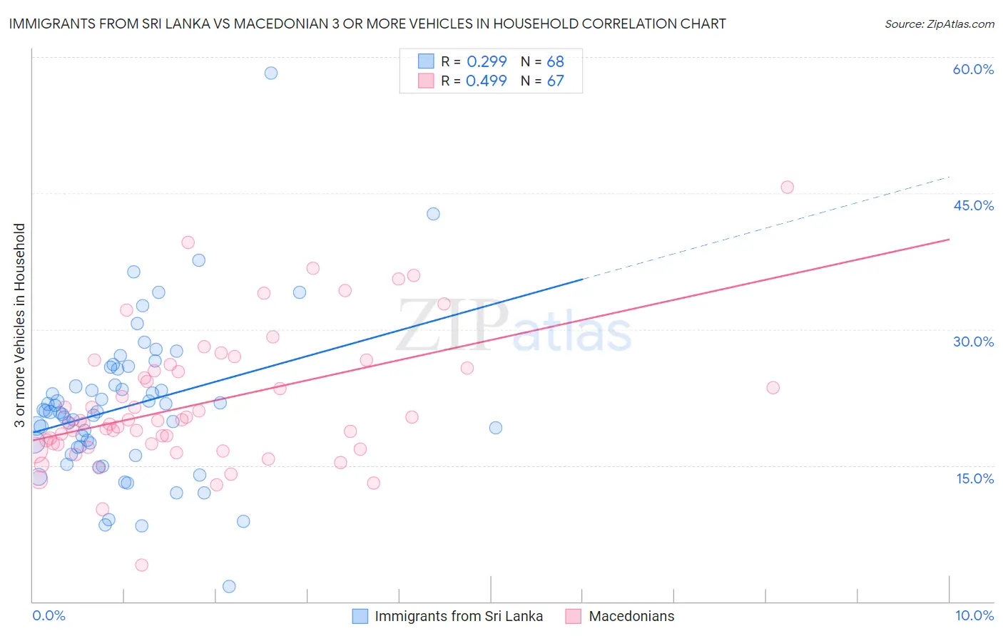 Immigrants from Sri Lanka vs Macedonian 3 or more Vehicles in Household