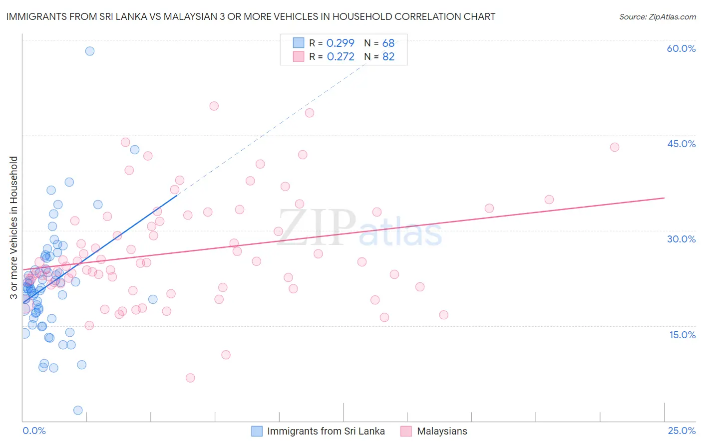 Immigrants from Sri Lanka vs Malaysian 3 or more Vehicles in Household